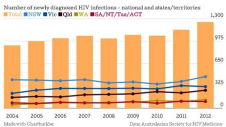 21 10 2013 hiv australia meningkat