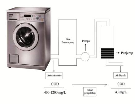 Alat pengolah limbah laundry. foto : UII