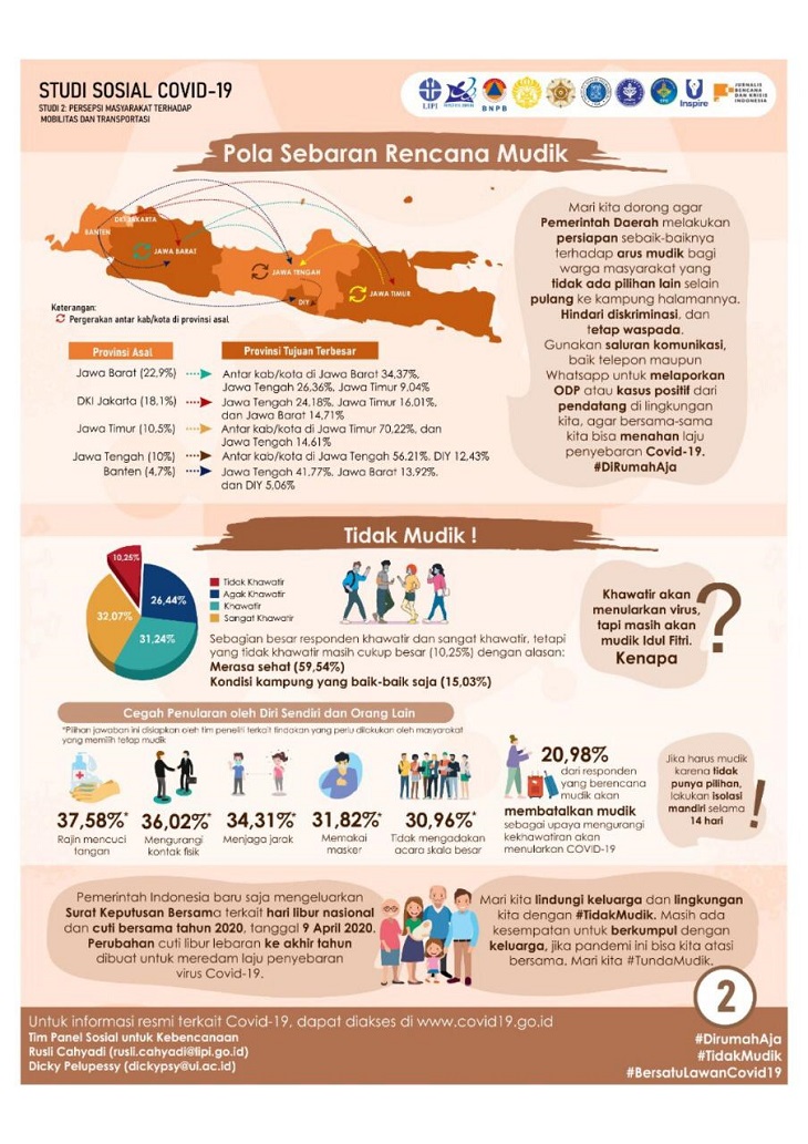 Minat Masyarakat Untuk Mudik Tinggi, Ini Rekomendasi Peneliti
