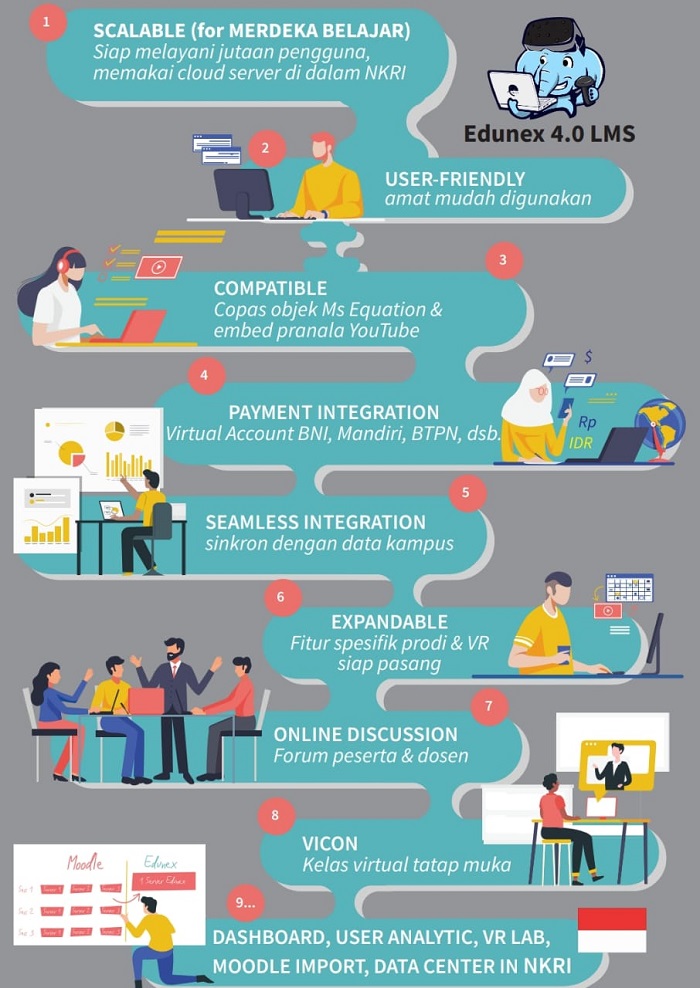 ITB Kembangkan “LMS Edunet” yang Bisa Digunakan Lebih dari 1000 Orang