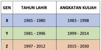 Jurusan Favorit Tiga Generasi Berbeda. Kamu Pilih yang Mana?