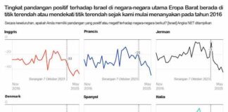 Fakta Mengalahkan Propaganda: Simpati Eropa untuk Israel Terjun Bebas