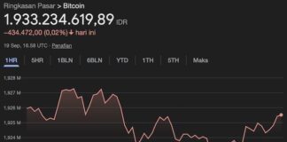 Harga Bitcoin Tembus US$117.000, Hampir 2 Miliar Rupiah